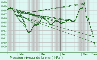 Graphe de la pression atmosphrique prvue pour Menetou-sur-Nahon