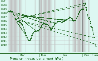 Graphe de la pression atmosphrique prvue pour Garges-ls-Gonesse