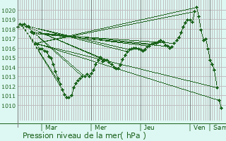 Graphe de la pression atmosphrique prvue pour Venette