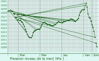 Graphe de la pression atmosphrique prvue pour Courpalay