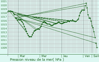 Graphe de la pression atmosphrique prvue pour Valence-en-Brie