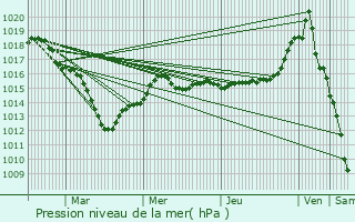 Graphe de la pression atmosphrique prvue pour greville