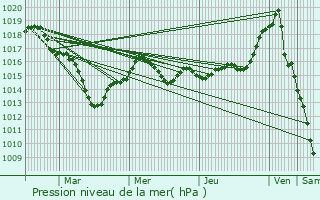 Graphe de la pression atmosphrique prvue pour cueill