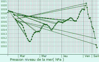 Graphe de la pression atmosphrique prvue pour Goussainville