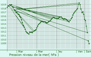 Graphe de la pression atmosphrique prvue pour Herserange