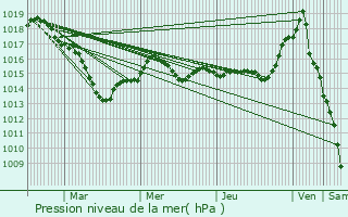 Graphe de la pression atmosphrique prvue pour Fourchambault