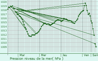 Graphe de la pression atmosphrique prvue pour Longuyon