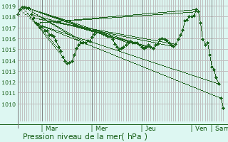 Graphe de la pression atmosphrique prvue pour Colondannes