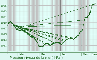 Graphe de la pression atmosphrique prvue pour Turretot