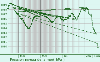 Graphe de la pression atmosphrique prvue pour La Courtine