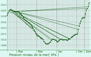 Graphe de la pression atmosphrique prvue pour Wallers-Trlon