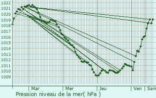 Graphe de la pression atmosphrique prvue pour Soultz-Haut-Rhin