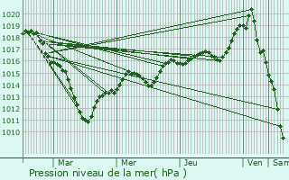 Graphe de la pression atmosphrique prvue pour Ognon