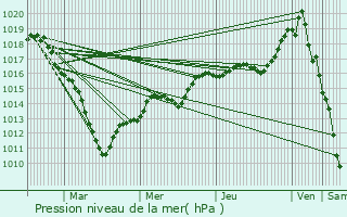 Graphe de la pression atmosphrique prvue pour Lagny