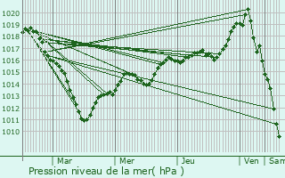 Graphe de la pression atmosphrique prvue pour Rantigny