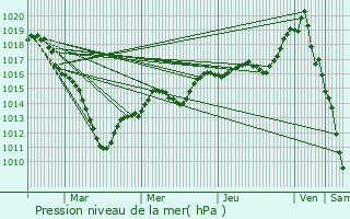 Graphe de la pression atmosphrique prvue pour Verderonne