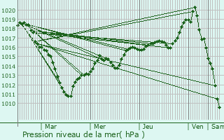 Graphe de la pression atmosphrique prvue pour Attichy