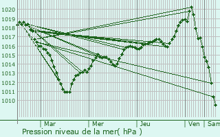 Graphe de la pression atmosphrique prvue pour Hautefontaine