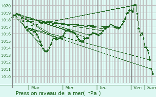 Graphe de la pression atmosphrique prvue pour Le May-sur-vre