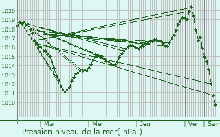 Graphe de la pression atmosphrique prvue pour Fresnoy-en-Thelle