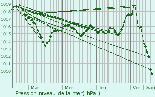 Graphe de la pression atmosphrique prvue pour Commentry