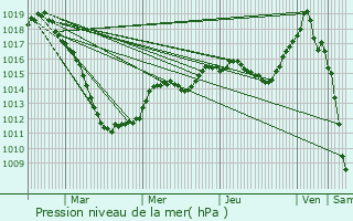 Graphe de la pression atmosphrique prvue pour Beringen