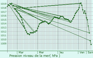 Graphe de la pression atmosphrique prvue pour Ansembourg