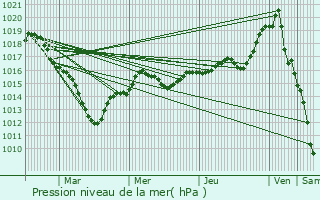 Graphe de la pression atmosphrique prvue pour Lves