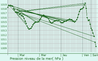 Graphe de la pression atmosphrique prvue pour Verneuil-sur-Igneraie