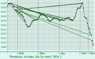 Graphe de la pression atmosphrique prvue pour Feusines