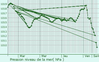 Graphe de la pression atmosphrique prvue pour Saint-Silvain-sous-Toulx