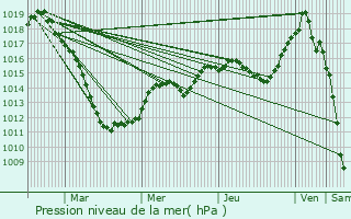 Graphe de la pression atmosphrique prvue pour Ettelbruck