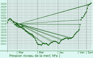 Graphe de la pression atmosphrique prvue pour Yvetot