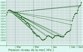 Graphe de la pression atmosphrique prvue pour Frires-Failloul