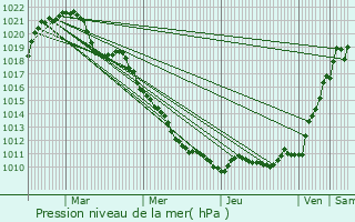 Graphe de la pression atmosphrique prvue pour Lunville