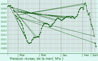 Graphe de la pression atmosphrique prvue pour Pecquencourt