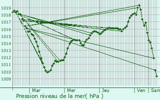 Graphe de la pression atmosphrique prvue pour Aubry-du-Hainaut