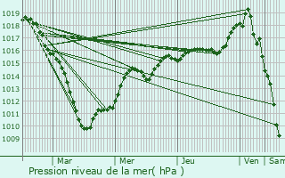 Graphe de la pression atmosphrique prvue pour Thivencelle