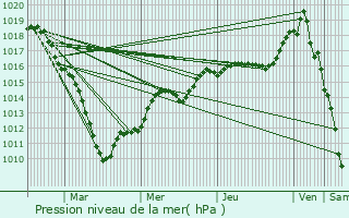 Graphe de la pression atmosphrique prvue pour Preux-au-Sart