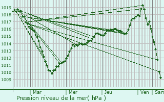 Graphe de la pression atmosphrique prvue pour Tinlot