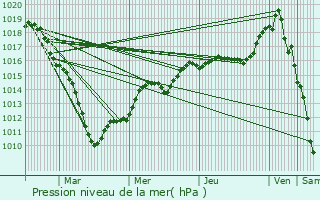 Graphe de la pression atmosphrique prvue pour Saulzoir