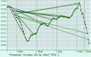 Graphe de la pression atmosphrique prvue pour lesmes