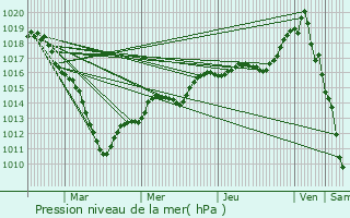 Graphe de la pression atmosphrique prvue pour Margny-aux-Cerises