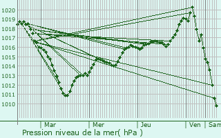 Graphe de la pression atmosphrique prvue pour Cuignires