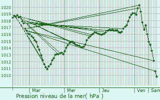 Graphe de la pression atmosphrique prvue pour Abbecourt