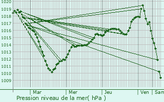 Graphe de la pression atmosphrique prvue pour Ciney