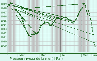 Graphe de la pression atmosphrique prvue pour Rippweiler