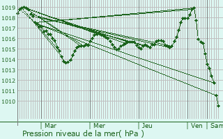 Graphe de la pression atmosphrique prvue pour Sazeray