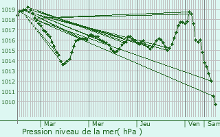 Graphe de la pression atmosphrique prvue pour Chambonchard