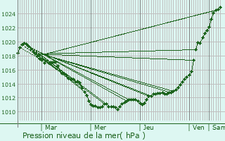 Graphe de la pression atmosphrique prvue pour Barentin
